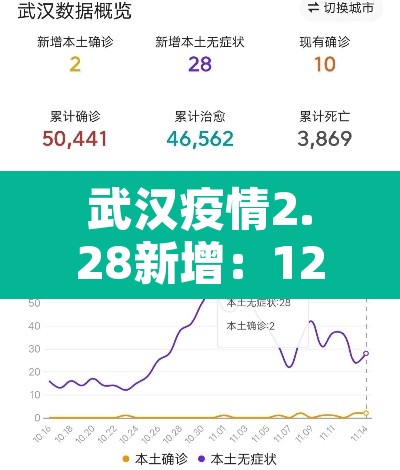 武汉疫情2.28新增：123武汉最新疫情通报