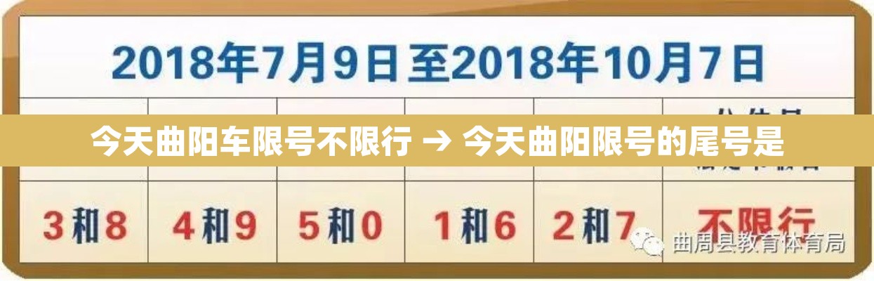 今天曲阳车限号不限行 → 今天曲阳限号的尾号是 今天曲阳车限号不限行 → 今天曲阳限号的尾号是