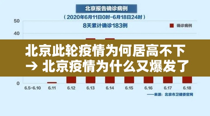 北京此轮疫情为何居高不下 → 北京疫情为什么又爆发了 北京此轮疫情为何居高不下 → 北京疫情为什么又爆发了