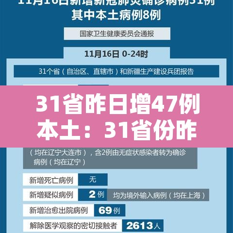 31省昨日增47例本土:31省份昨增54例确诊本土30例 31省昨日增47例本土:31省份昨增54例确诊本土30例