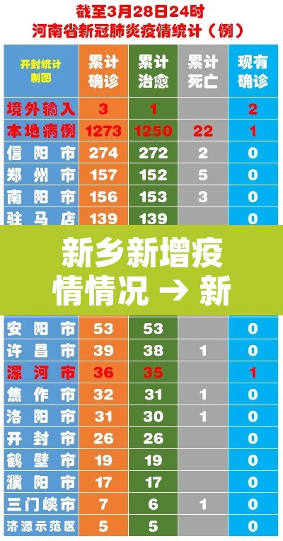 新乡新增疫情情况 → 新乡疫情最新数据 新乡新增疫情情况 → 新乡疫情最新数据