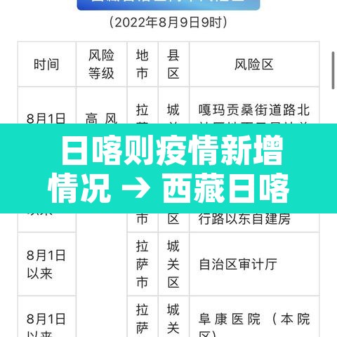 日喀则疫情新增情况 → 西藏日喀则疫情防疫情况 日喀则疫情新增情况 → 西藏日喀则疫情防疫情况