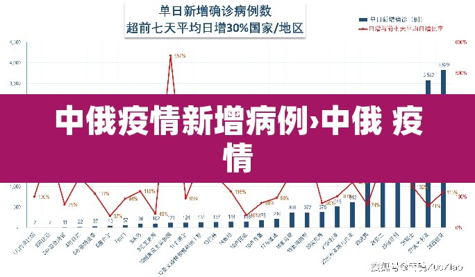 中俄疫情新增病例›中俄 疫情