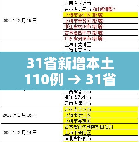 31省新增本土110例 → 31省新增本土61例n 31省新增本土110例 → 31省新增本土61例n