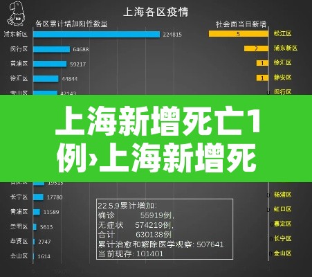 上海新增死亡1例›上海新增死亡1例 本土55 503 上海新增死亡1例›上海新增死亡1例 本土55 503