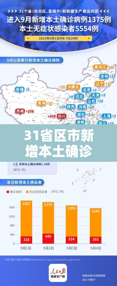 31省区市新增本土确诊9例›31省区市新增本土确诊6例