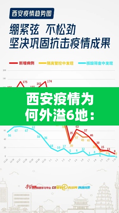 西安疫情为何外溢6地:西安疫情为什么一夜增加那么多 西安疫情为何外溢6地:西安疫情为什么一夜增加那么多