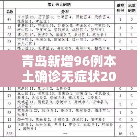 青岛新增96例本土确诊无症状205例›青岛新增3例新冠无症状感染者