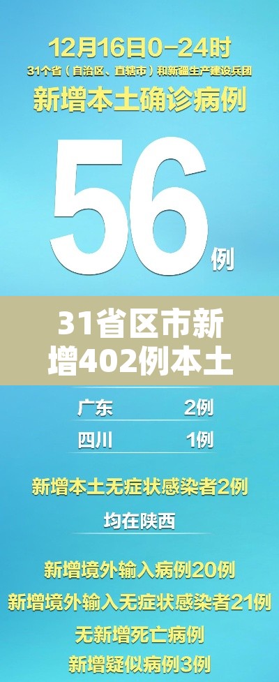 31省区市新增402例本土确诊 → 31省区市新增确诊144例 本土126例 31省区市新增402例本土确诊 → 31省区市新增确诊144例 本土126例
