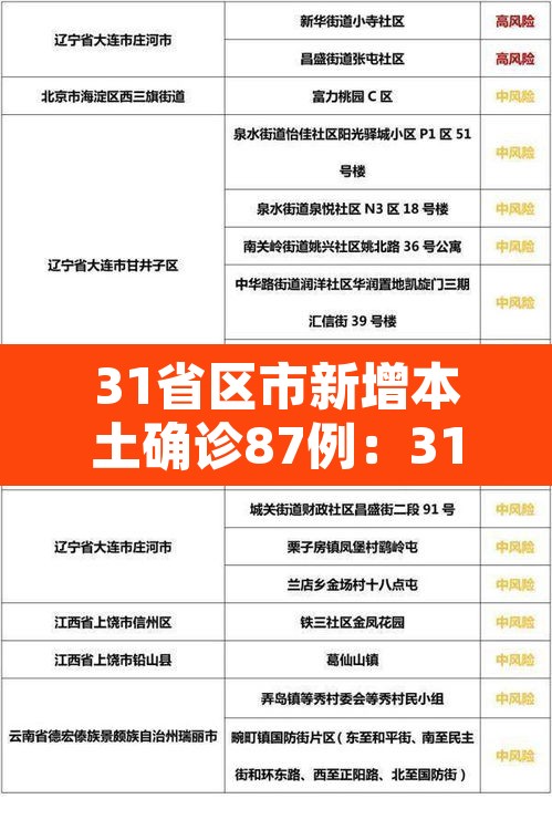 31省区市新增本土确诊87例:31省区市新增确诊103例 本土94例