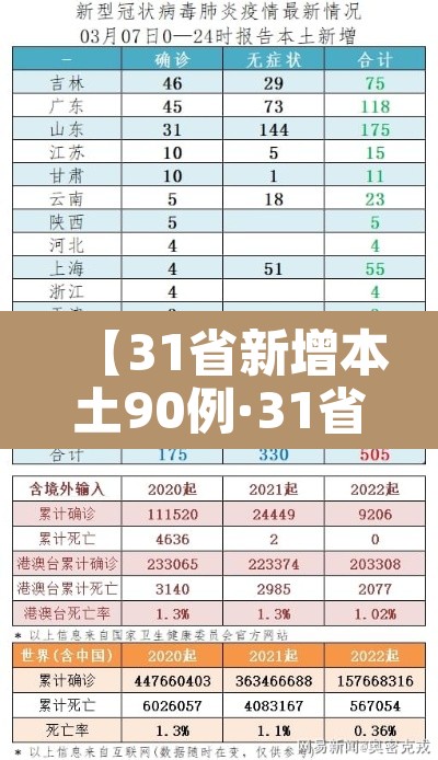 【31省新增本土90例·31省新增本土病例83例】