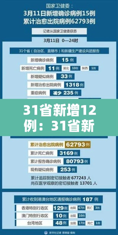 31省新增12例：31省新增病例85例