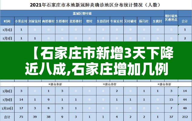 【石家庄市新增3天下降近八成,石家庄增加几例】 【石家庄市新增3天下降近八成,石家庄增加几例】