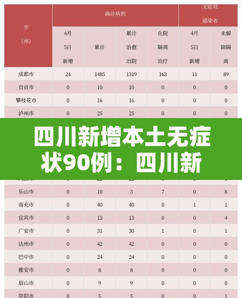 四川新增本土无症状90例:四川新增9例无症患者 四川新增本土无症状90例:四川新增9例无症患者