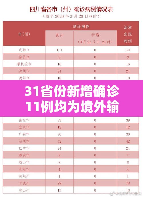 31省份新增确诊11例均为境外输入:31省份新增19例确诊 均为境外输入