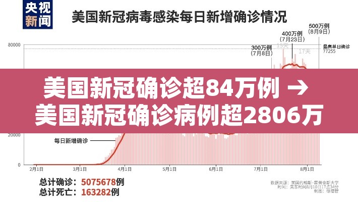 美国新冠确诊超84万例 → 美国新冠确诊病例超2806万例 美国新冠确诊超84万例 → 美国新冠确诊病例超2806万例