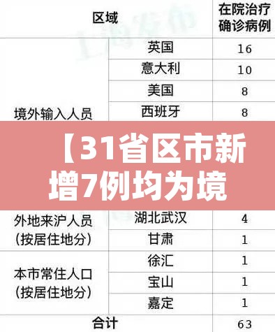 【31省区市新增7例均为境外输入,31省区市新增6例境外输入】 【31省区市新增7例均为境外输入,31省区市新增6例境外输入】