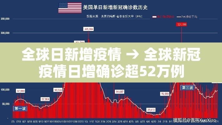 全球日新增疫情 → 全球新冠疫情日增确诊超52万例 全球日新增疫情 → 全球新冠疫情日增确诊超52万例