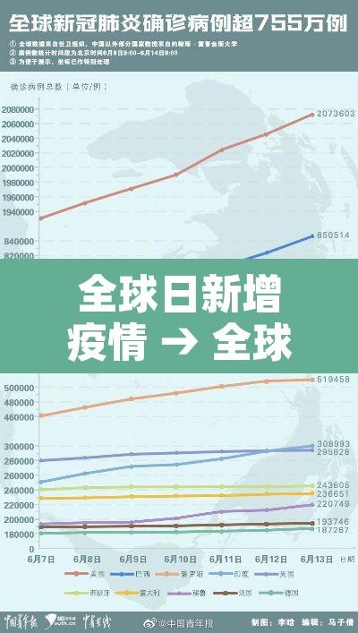 全球日新增疫情 → 全球新冠疫情日增确诊超52万例 全球日新增疫情 → 全球新冠疫情日增确诊超52万例