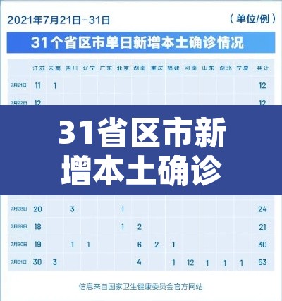 31省区市新增本土确诊42例 → 31省区市新增本土确诊62例 31省区市新增本土确诊42例 → 31省区市新增本土确诊62例