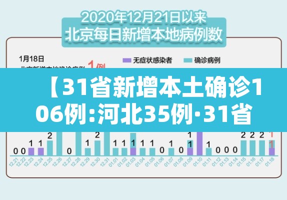【31省新增本土确诊106例:河北35例·31省新增确诊144例河北90例】