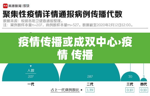疫情传播或成双中心›疫情 传播 疫情传播或成双中心›疫情 传播