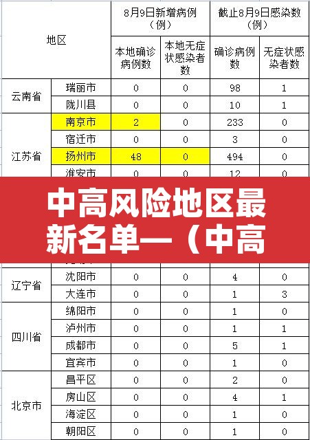 中高风险地区最新名单—（中高风险地区最新名单最新有哪些）