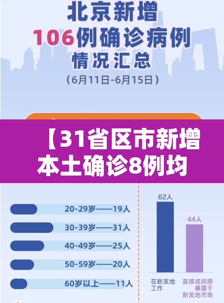 【31省区市新增本土确诊8例均在大连,大连新增本土确诊病例】 【31省区市新增本土确诊8例均在大连,大连新增本土确诊病例】