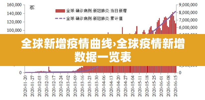 全球新增疫情曲线›全球疫情新增数据一览表