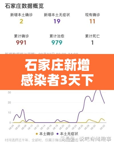 石家庄新增感染者3天下降近八成›石家庄,新增