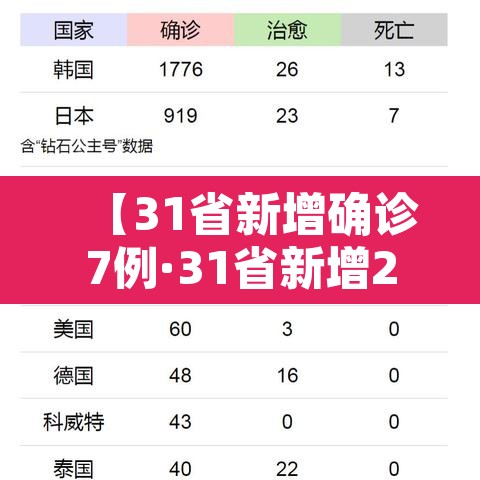 【31省新增确诊7例·31省新增27例确诊病例】 【31省新增确诊7例·31省新增27例确诊病例】