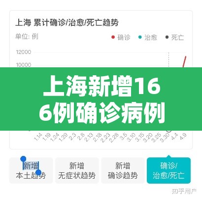 上海新增166例确诊病例›上海新增6例本地确诊病例,详情公布 上海新增166例确诊病例›上海新增6例本地确诊病例,详情公布