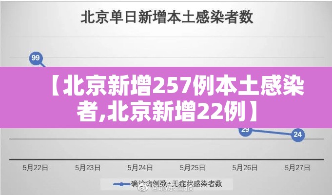 【北京新增257例本土感染者,北京新增22例】