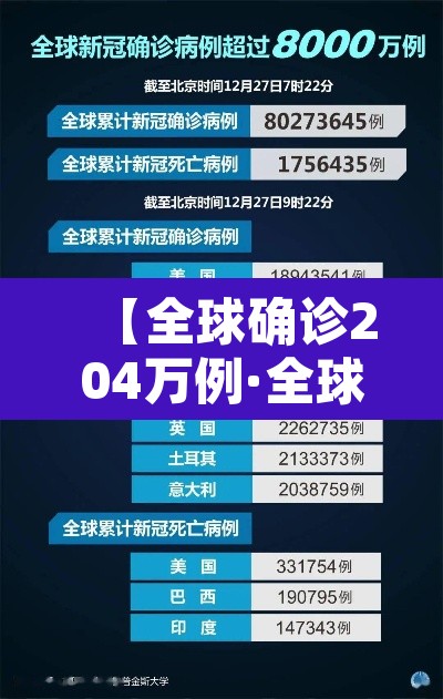 【全球确诊204万例·全球确诊204万例 新闻】