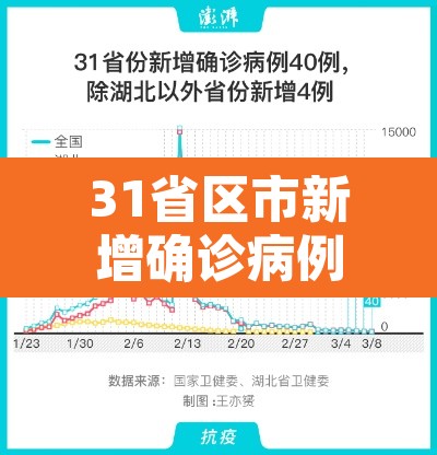 31省区市新增确诊病例46例：31省区市新增确诊52例 含本土36例