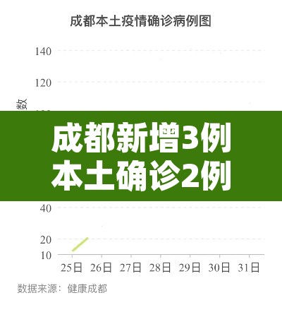 成都新增3例本土确诊2例无症状—(成都新增3例本土确诊病例情况) 成都新增3例本土确诊2例无症状—(成都新增3例本土确诊病例情况)