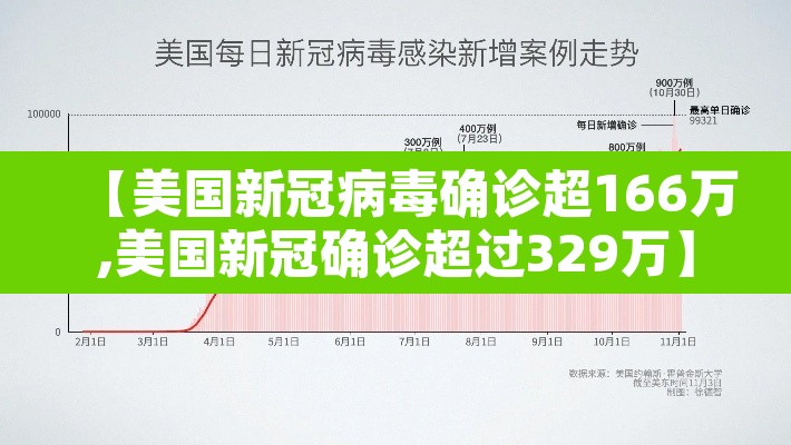 【美国新冠病毒确诊超166万,美国新冠确诊超过329万】
