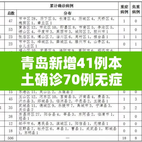 青岛新增41例本土确诊70例无症状：青岛市新增3例本土新冠肺炎无症状感染者