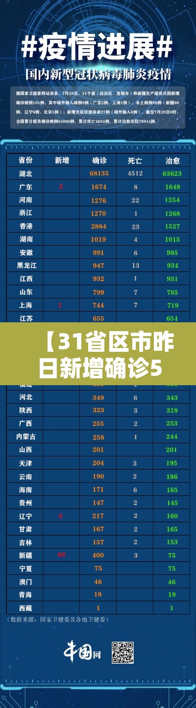 【31省区市昨日新增确诊59例,昨日31省新增本土确诊55】 【31省区市昨日新增确诊59例,昨日31省新增本土确诊55】