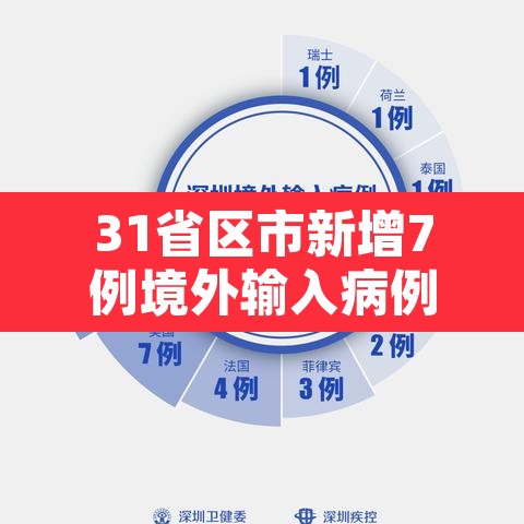 31省区市新增7例境外输入病例:31省区市新增12例境外输入病例 31省区市新增7例境外输入病例:31省区市新增12例境外输入病例