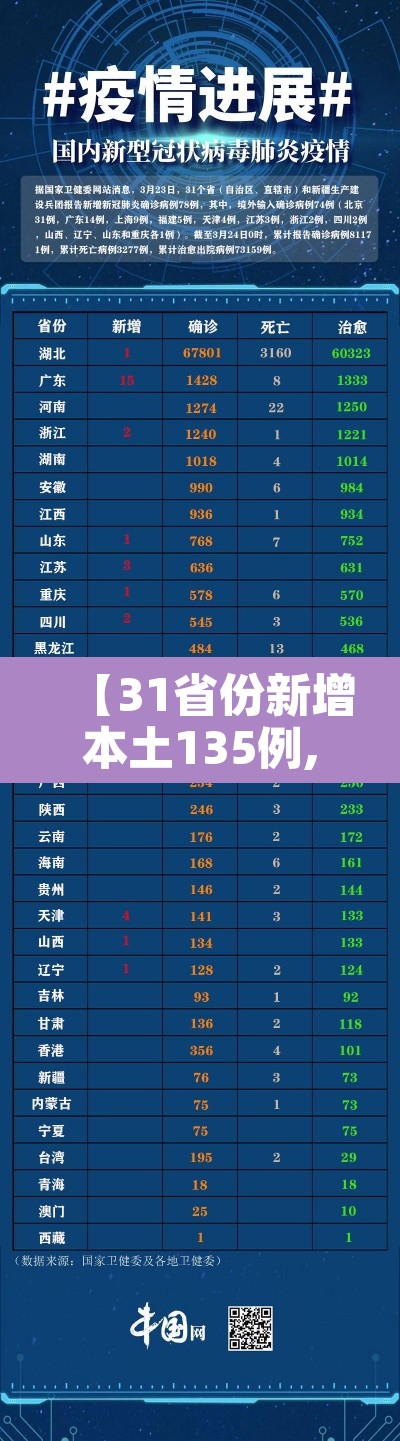 【31省份新增本土135例,31省新增47例本土增23例】 【31省份新增本土135例,31省新增47例本土增23例】
