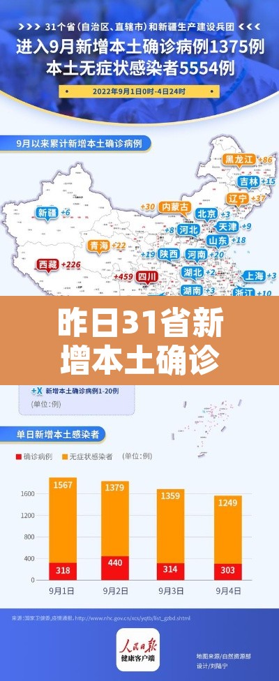 昨日31省新增本土确诊55例›31省昨日新增50例本土确诊