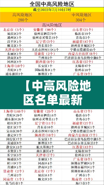 【中高风险地区名单最新更新,中高风险地区名单最新更新消息】
