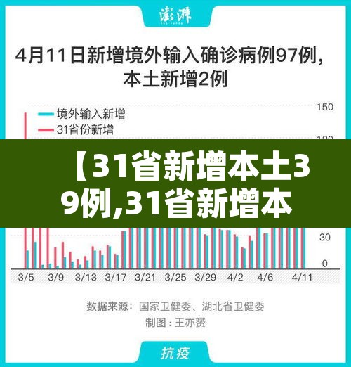 【31省新增本土39例,31省新增本土病例12例】