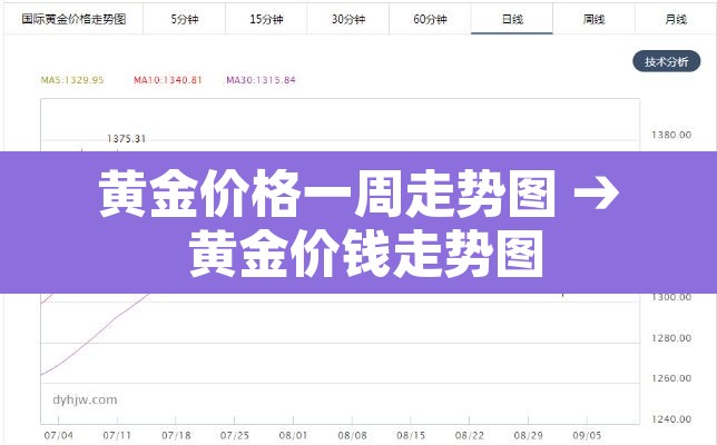 黄金价格一周走势图 → 黄金价钱走势图