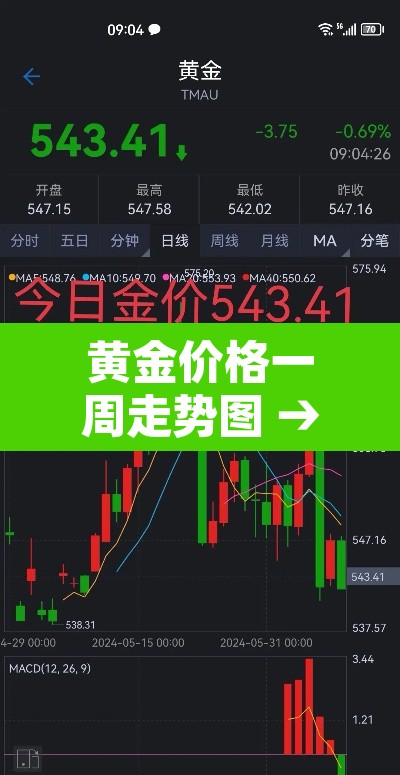 黄金价格一周走势图 → 黄金价钱走势图