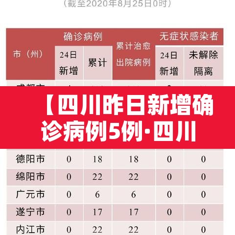 【四川昨日新增确诊病例5例·四川昨日新冠病新增】