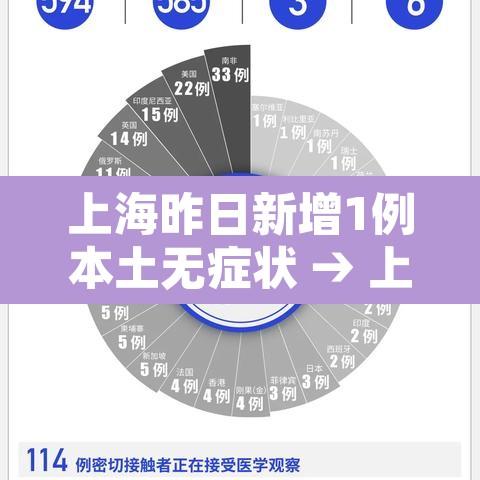 上海昨日新增1例本土无症状 → 上海昨日新增一例新冠