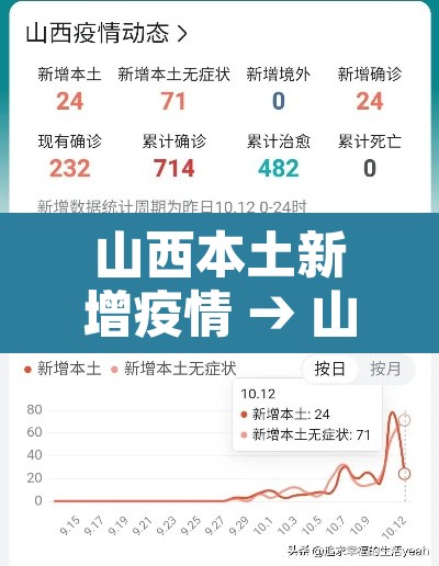 山西本土新增疫情 → 山西疫情新增病例 山西本土新增疫情 → 山西疫情新增病例