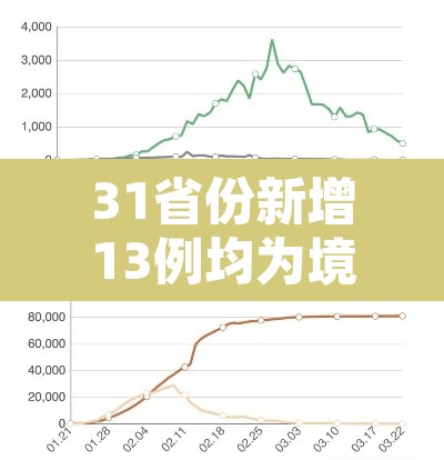 31省份新增13例均为境外输入—（31省份新增11例 均为境外输入）